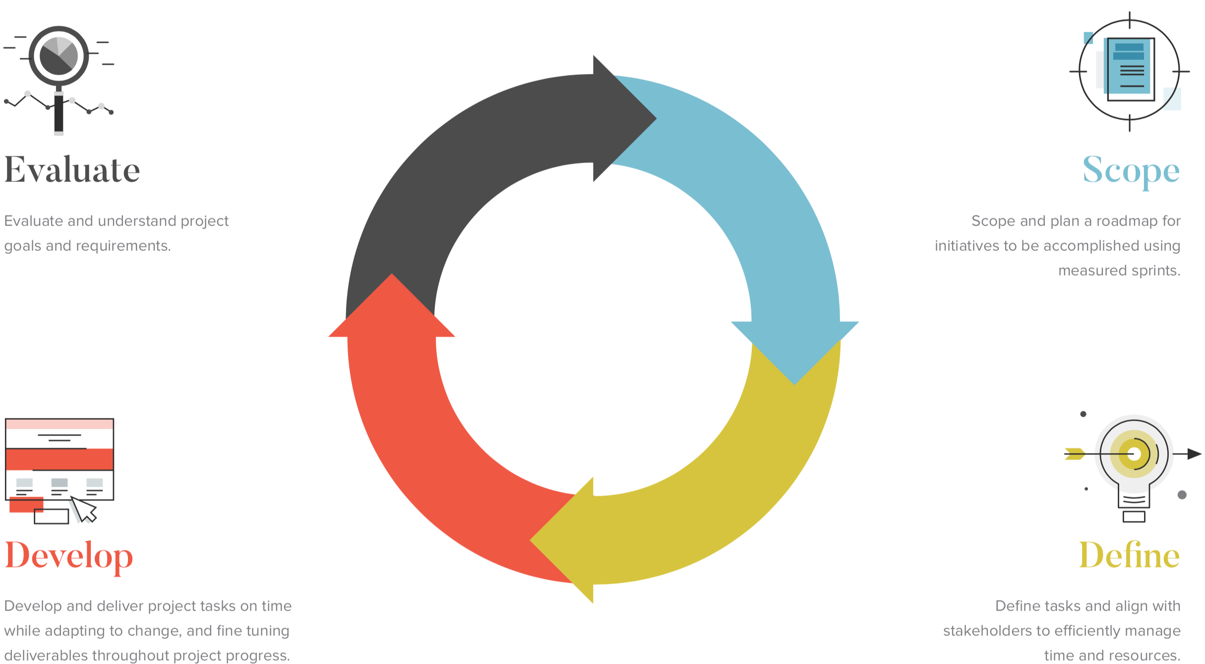 agile project management process